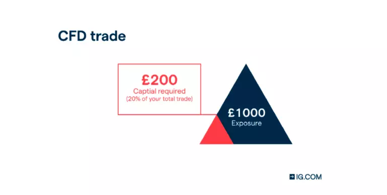 A graphic showing that a position worth £1000 require a £200 deposit with a margin of 20%.